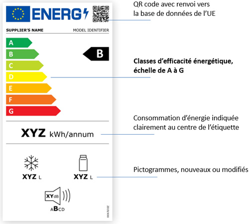 étiquette énergie 2021